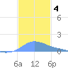 Magens Bay tide chart for Wednesday, December 4, 2024