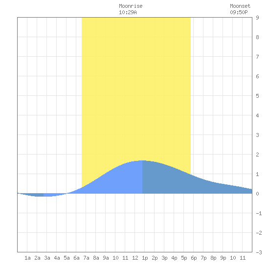 Magens Bay tide chart for Thursday, December 5, 2024