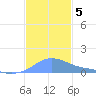 Magens Bay tide chart for Thursday, December 5, 2024
