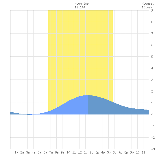 Magens Bay tide chart for Friday, December 6, 2024