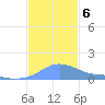 Magens Bay tide chart for Friday, December 6, 2024