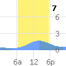 Magens Bay tide chart for Saturday, December 7, 2024
