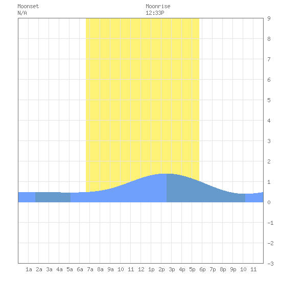 Magens Bay tide chart for Sunday, December 8, 2024