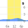 Magens Bay tide chart for Monday, December 9, 2024