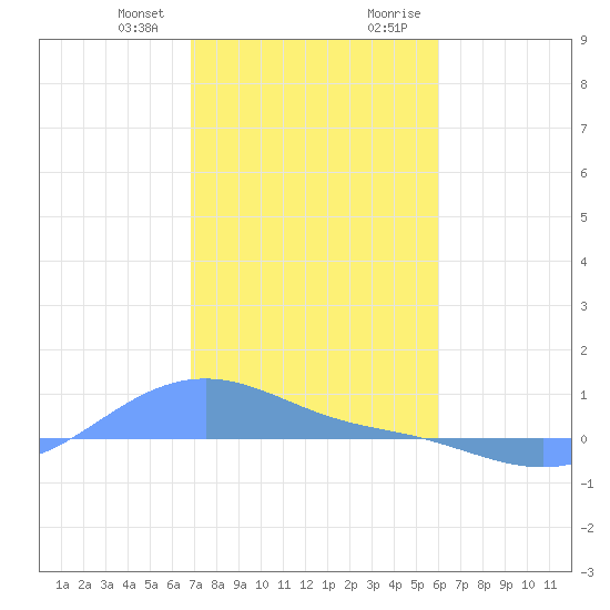 Magens Bay tide chart for Friday, January 10, 2025