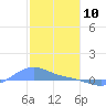 Magens Bay tide chart for Friday, January 10, 2025