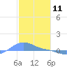 Magens Bay tide chart for Saturday, January 11, 2025
