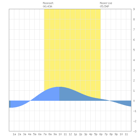 Magens Bay tide chart for Monday, January 13, 2025
