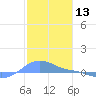 Magens Bay tide chart for Monday, January 13, 2025