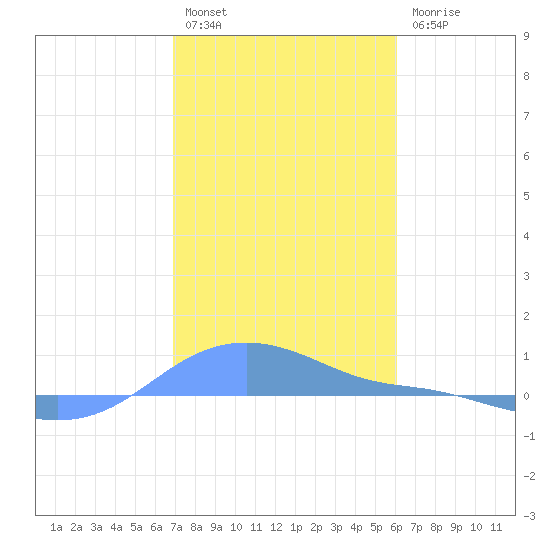 Magens Bay tide chart for Tuesday, January 14, 2025