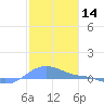 Magens Bay tide chart for Tuesday, January 14, 2025