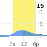 Magens Bay tide chart for Wednesday, January 15, 2025