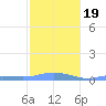 Magens Bay tide chart for Sunday, January 19, 2025