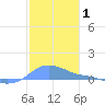 Magens Bay tide chart for Wednesday, January 1, 2025
