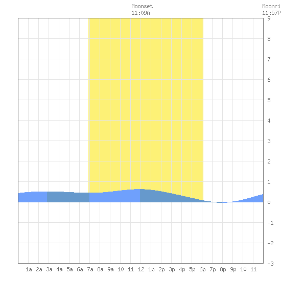 Magens Bay tide chart for Monday, January 20, 2025