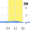 Magens Bay tide chart for Monday, January 20, 2025
