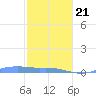 Magens Bay tide chart for Tuesday, January 21, 2025