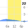 Magens Bay tide chart for Wednesday, January 22, 2025