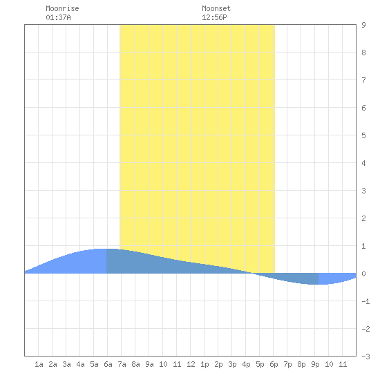 Magens Bay tide chart for Thursday, January 23, 2025