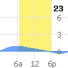 Magens Bay tide chart for Thursday, January 23, 2025