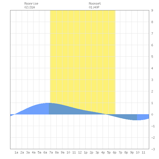 Magens Bay tide chart for Friday, January 24, 2025