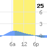 Magens Bay tide chart for Saturday, January 25, 2025