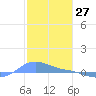 Magens Bay tide chart for Monday, January 27, 2025
