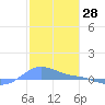 Magens Bay tide chart for Tuesday, January 28, 2025