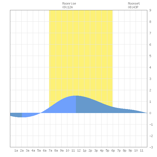 Magens Bay tide chart for Thursday, January 2, 2025