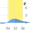 Magens Bay tide chart for Thursday, January 2, 2025