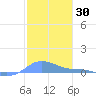 Magens Bay tide chart for Thursday, January 30, 2025