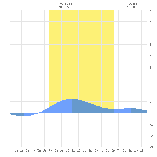 Magens Bay tide chart for Friday, January 31, 2025
