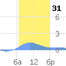 Magens Bay tide chart for Friday, January 31, 2025