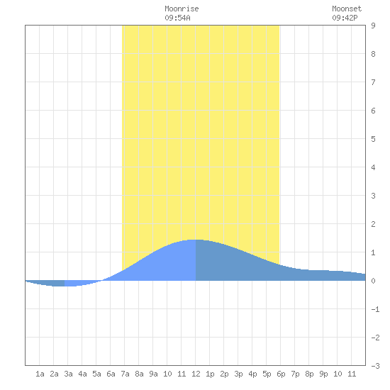 Magens Bay tide chart for Friday, January 3, 2025