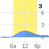 Magens Bay tide chart for Friday, January 3, 2025