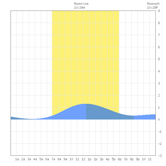Magens Bay tide chart for Saturday, January 4, 2025