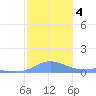 Magens Bay tide chart for Saturday, January 4, 2025
