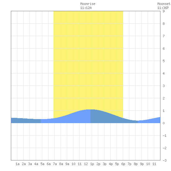 Magens Bay tide chart for Sunday, January 5, 2025