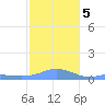 Magens Bay tide chart for Sunday, January 5, 2025