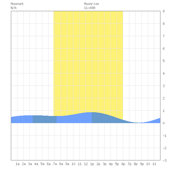 Magens Bay tide chart for Monday, January 6, 2025