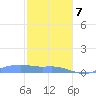 Magens Bay tide chart for Tuesday, January 7, 2025