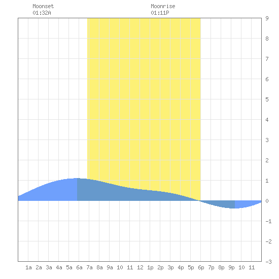 Magens Bay tide chart for Wednesday, January 8, 2025
