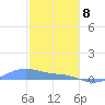 Magens Bay tide chart for Wednesday, January 8, 2025