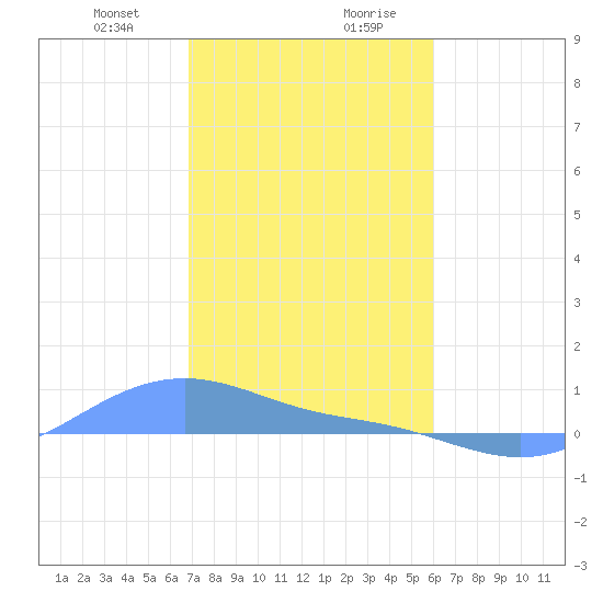 Magens Bay tide chart for Thursday, January 9, 2025