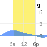 Magens Bay tide chart for Thursday, January 9, 2025