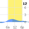 Magens Bay tide chart for Wednesday, February 12, 2025