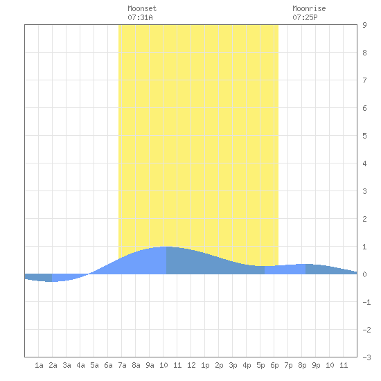 Magens Bay tide chart for Thursday, February 13, 2025