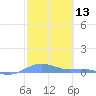 Magens Bay tide chart for Thursday, February 13, 2025