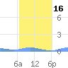 Magens Bay tide chart for Sunday, February 16, 2025
