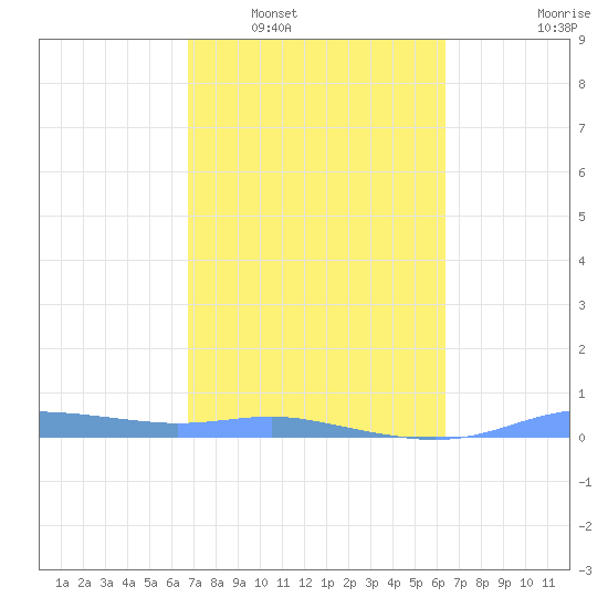 Magens Bay tide chart for Monday, February 17, 2025